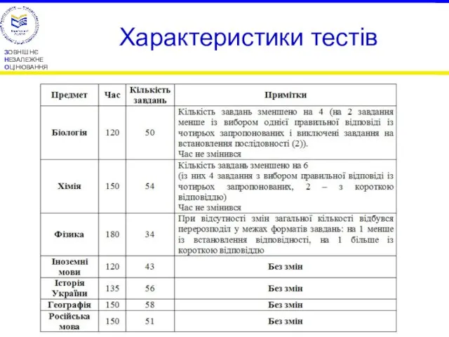 ЗОВНІШНЄ НЕЗАЛЕЖНЕ ОЦІНЮВАННЯ Характеристики тестів