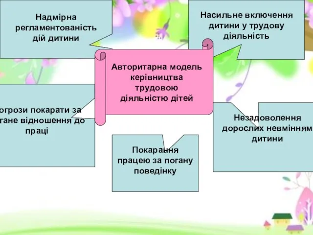 Надмірна регламентованість дій дитини Погрози покарати за погане відношення до праці