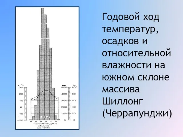 Годовой ход температур, осадков и относительной влажности на южном склоне массива Шиллонг (Черрапунджи)