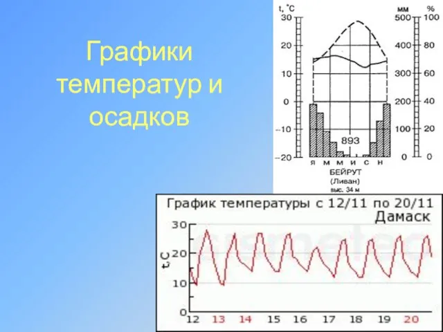 Графики температур и осадков