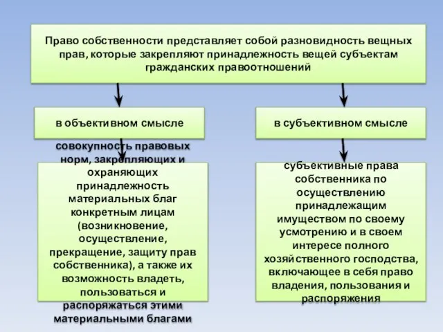 Право собственности представляет собой разновидность вещных прав, которые закрепляют принадлежность вещей