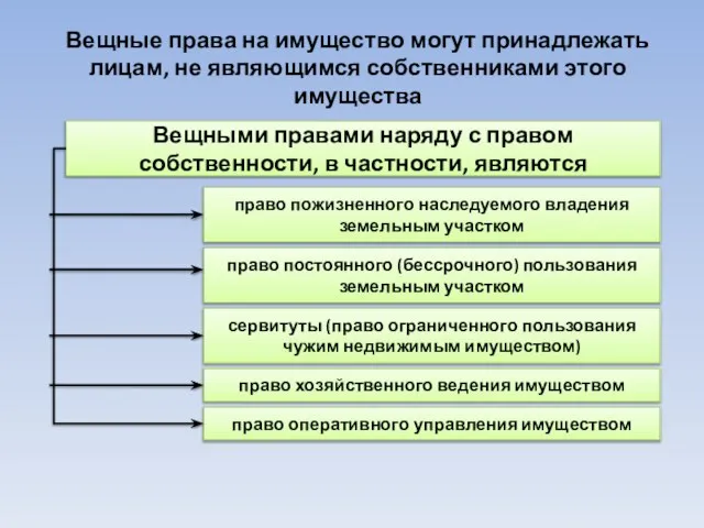 Вещные права на имущество могут принадлежать лицам, не являющимся собственниками этого имущества