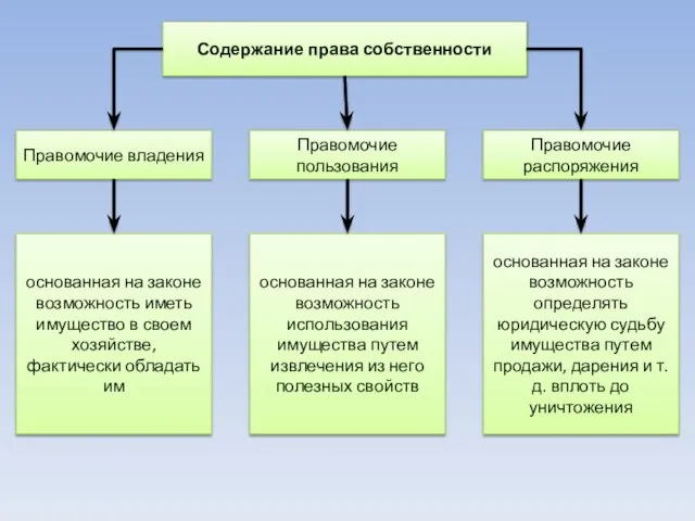 Содержание права собственности Правомочие пользования Правомочие распоряжения Правомочие владения основанная на