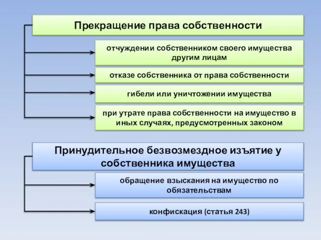 отчуждении собственником своего имущества другим лицам Прекращение права собственности отказе собственника