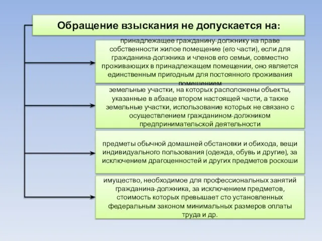 принадлежащее гражданину-должнику на праве собственности жилое помещение (его части), если для