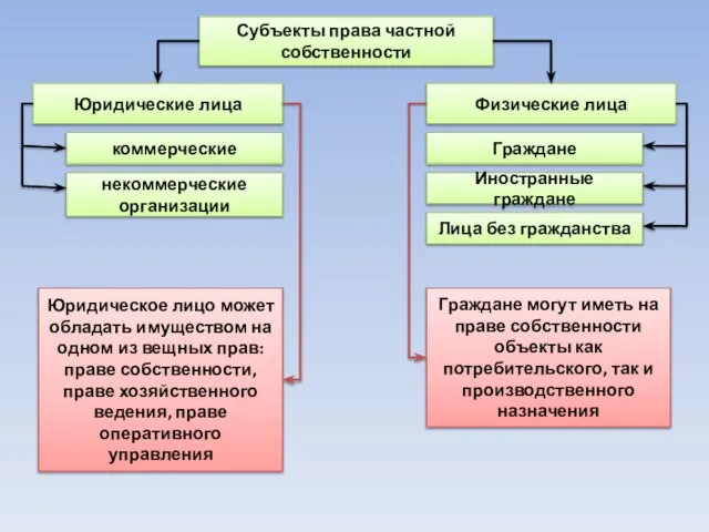 Юридическое лицо может обладать имуществом на одном из вещных прав: праве