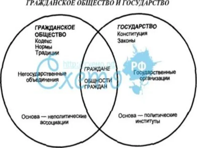 Гражданское общество Два значения понятия «Гражданское общество» Необходимые условия для развития