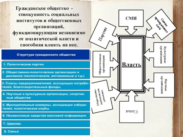 Гражданское общество - совокупность социальных институтов и общественных организаций, функционирующая независимо