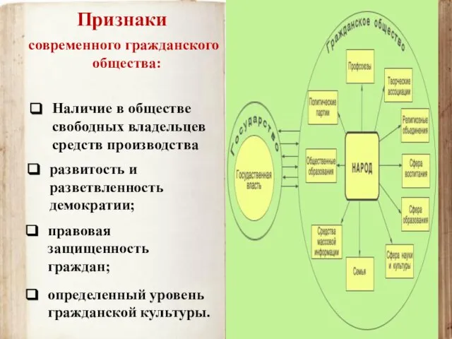 определенный уровень гражданской культуры. современного гражданского общества: Признаки Наличие в обществе