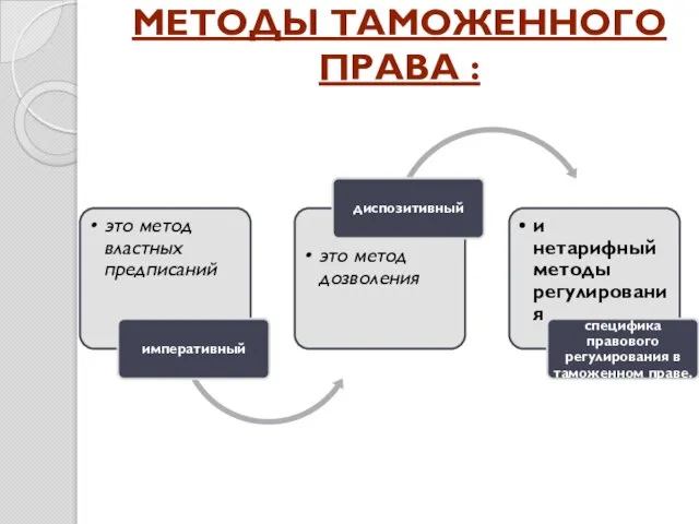 Методы таможенного права :