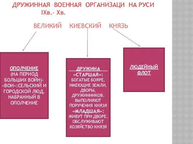 ДРУЖИННАЯ ВОЕННАЯ ОРГАНИЗАЦИ НА РУСИ IXв.- Xв. ВЕЛИКИЙ КИЕВСКИЙ КНЯЗЬ ОПОЛЧЕНИЕ