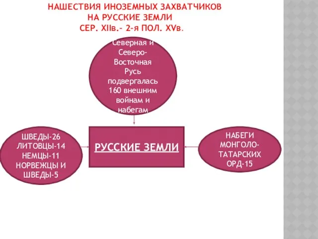 НАШЕСТВИЯ ИНОЗЕМНЫХ ЗАХВАТЧИКОВ НА РУССКИЕ ЗЕМЛИ СЕР. XIIв.- 2-я ПОЛ. XVв.