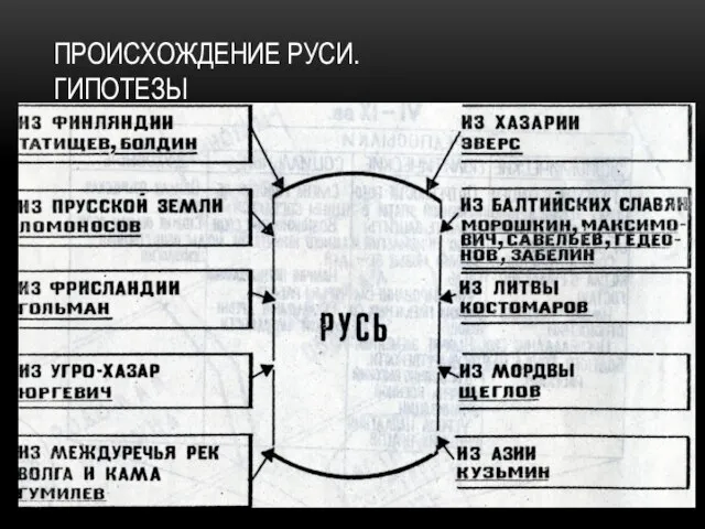 Происхождение Руси. гипотезы