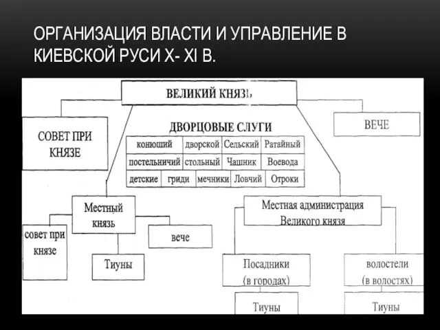 Организация власти и управление в Киевской руси x- xi в.