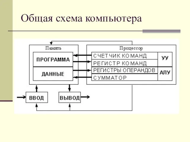 Общая схема компьютера