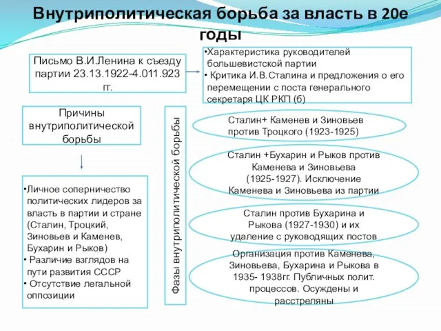 Внутриполитическая борьба за власть в 20е годы Письмо В.И.Ленина к съезду