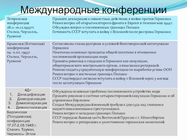 Международные конференции 4Д= Денацификация Демократизация Демилитаризация Демонополизация Берлинская (Потсдамская) конференция 17.07-2.08.1945гг. Сталин, Трумэн, Черчилль- Эттли