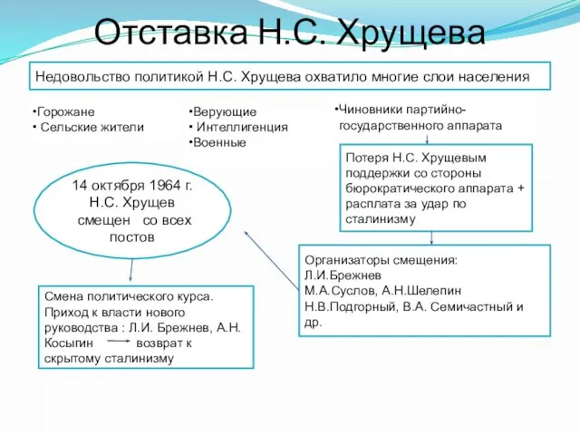 Отставка Н.С. Хрущева Недовольство политикой Н.С. Хрущева охватило многие слои населения