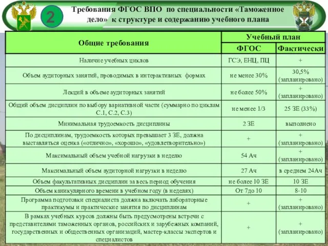 Требования ФГОС ВПО по специальности «Таможенное дело» к структуре и содержанию учебного плана 2