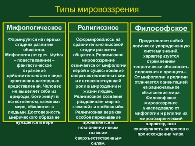 Типы мировоззрения Мифологическое Формируется на первых стадиях развития общества. Мифология (от