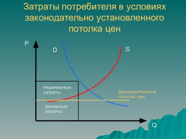 Затраты потребителя в условиях законодательно установленного потолка цен Q S D