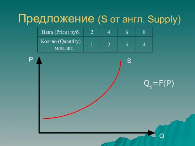Предложение (S от англ. Supply) P Q S Qs=F(P)