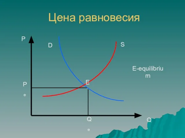 Цена равновесия P Q S D E Qe Pe E-equilibrium