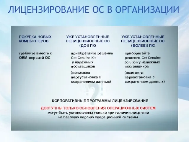 ЛИЦЕНЗИРОВАНИЕ ОС В ОРГАНИЗАЦИИ ПОКУПКА НОВЫХ КОМПЬЮТЕРОВ УЖЕ УСТАНОВЛЕННЫЕ НЕЛИЦЕНЗИОННЫЕ ОС