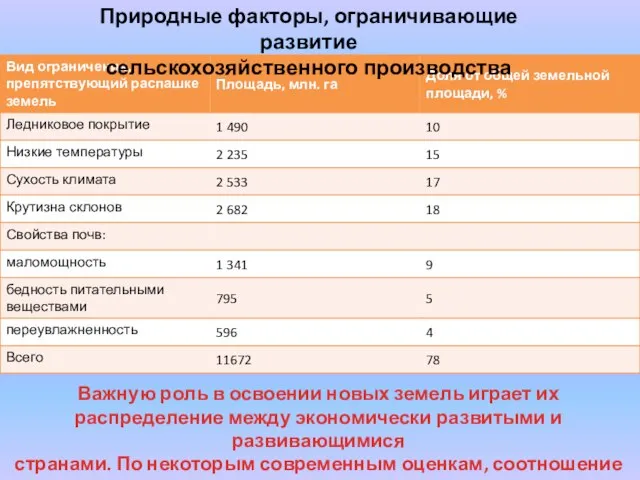 Природные факторы, ограничивающие развитие сельскохозяйственного производства Важную роль в освоении новых