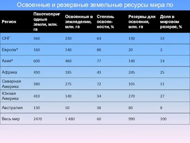 Освоенные и резервные земельные ресурсы мира по регионам