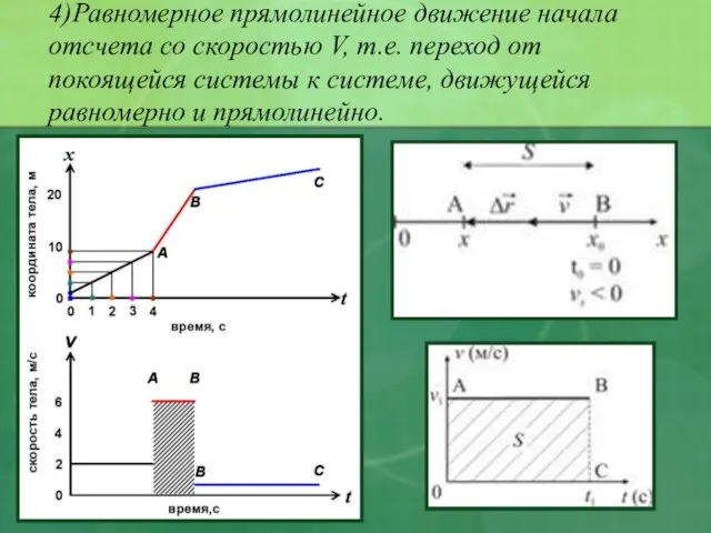 4)Равномерное прямолинейное движение начала отсчета со скоростью V, т.е. переход от