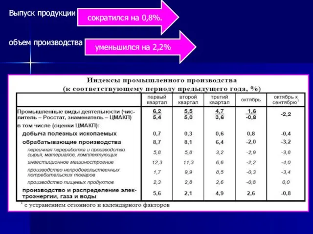 Выпуск продукции сократился на 0,8%. объем производства уменьшился на 2,2%