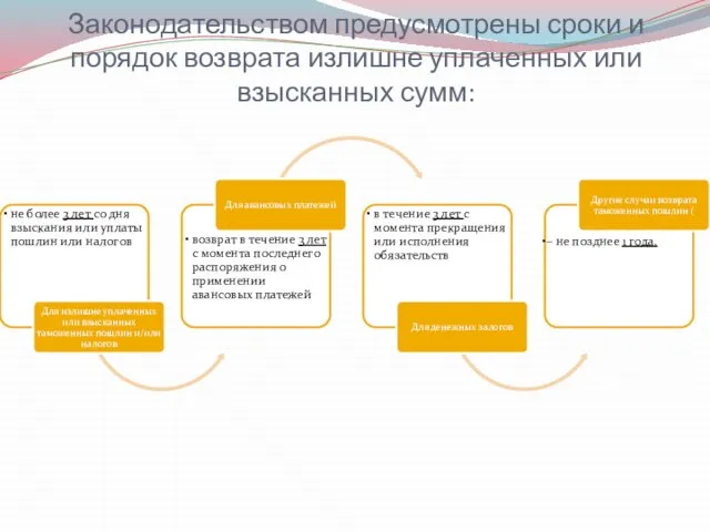 Законодательством предусмотрены сроки и порядок возврата излишне уплаченных или взысканных сумм: