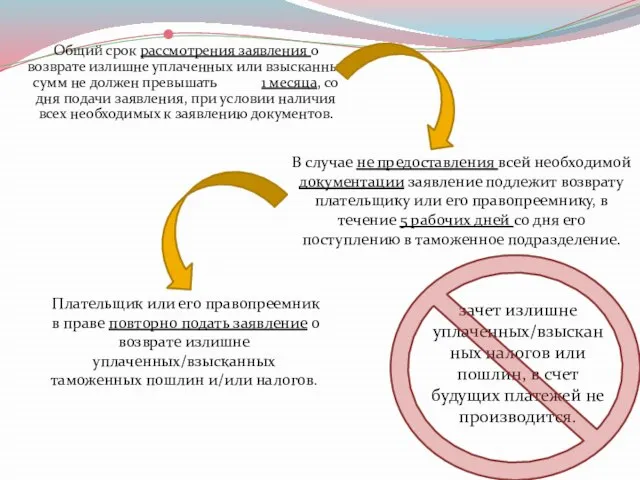 Общий срок рассмотрения заявления о возврате излишне уплаченных или взысканных сумм