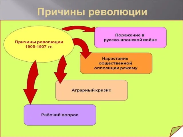 Причины революции