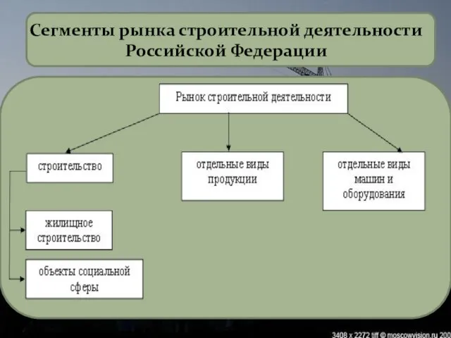 Сегменты рынка строительной деятельности Российской Федерации