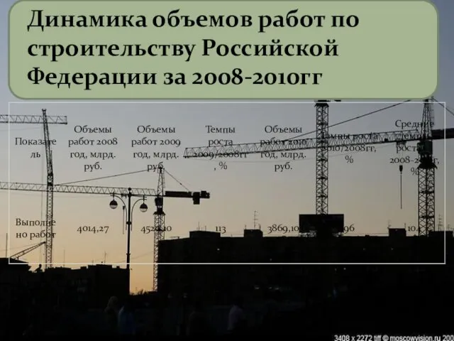 Динамика объемов работ по строительству Российской Федерации за 2008-2010гг