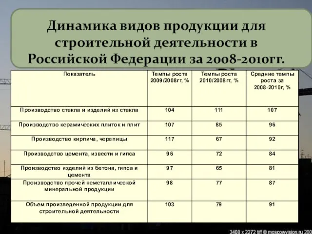 Динамика видов продукции для строительной деятельности в Российской Федерации за 2008-2010гг.