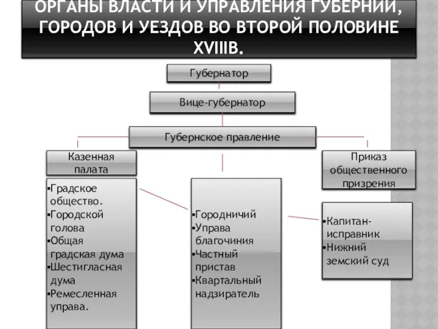 Органы власти и управления губерний, городов и уездов во второй половине