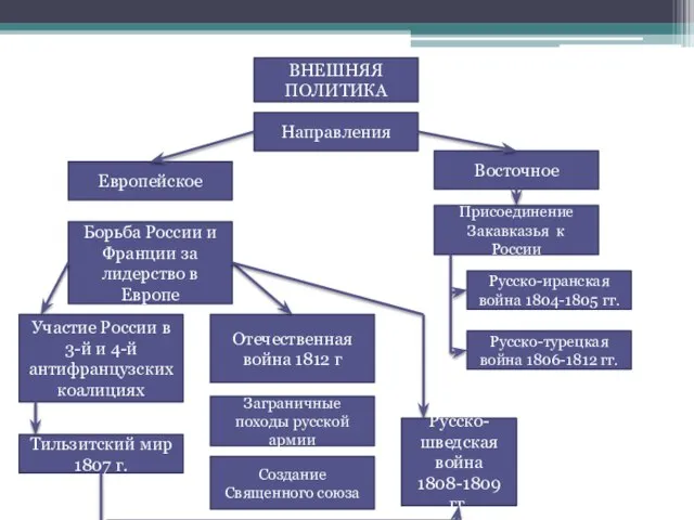 ВНЕШНЯЯ ПОЛИТИКА Восточное Заграничные походы русской армии Присоединение Закавказья к России