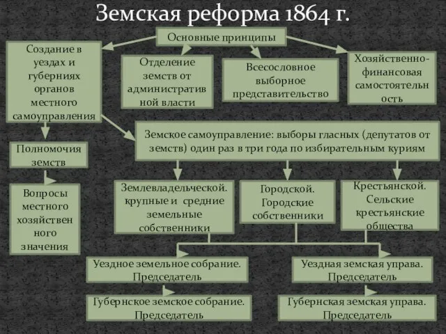 Земская реформа 1864 г. Основные принципы Хозяйственно-финансовая самостоятельность Создание в уездах