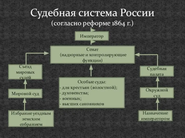Судебная система России (согласно реформе 1864 г.) Император Избрание уездным земским