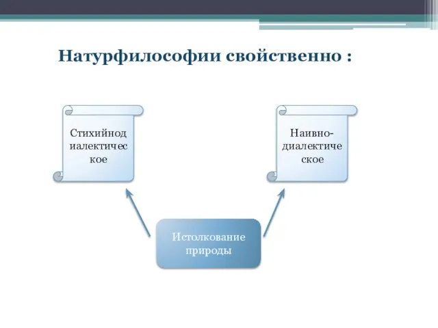 Натурфилософии свойственно : Стихийнодиалектическое Наивно-диалектическое Истолкование природы