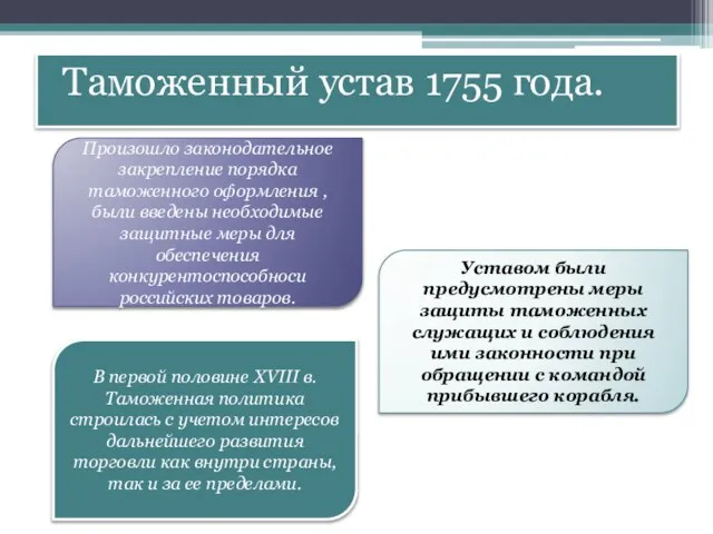 Таможенный устав 1755 года. Произошло законодательное закрепление порядка таможенного оформления ,