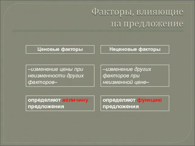 Ценовые факторы Неценовые факторы –изменение цены при неизменности других факторов– –изменение