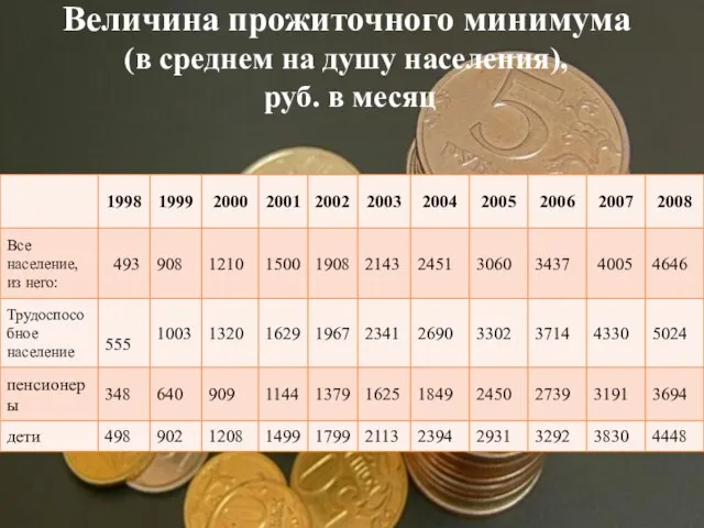 Величина прожиточного минимума (в среднем на душу населения), руб. в месяц