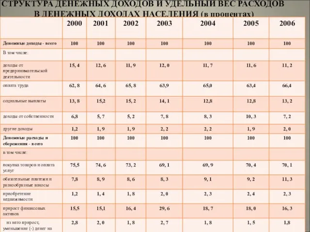 СТРУКТУРА ДЕНЕЖНЫХ ДОХОДОВ И УДЕЛЬНЫЙ ВЕС РАСХОДОВ В ДЕНЕЖНЫХ ДОХОДАХ НАСЕЛЕНИЯ (в процентах)