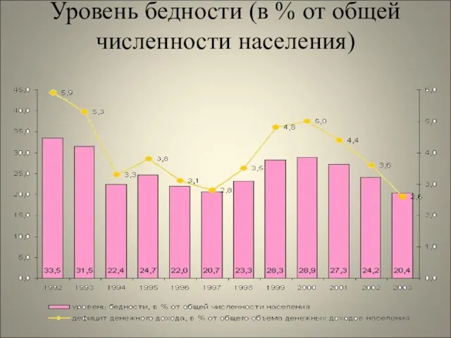 Уровень бедности (в % от общей численности населения)