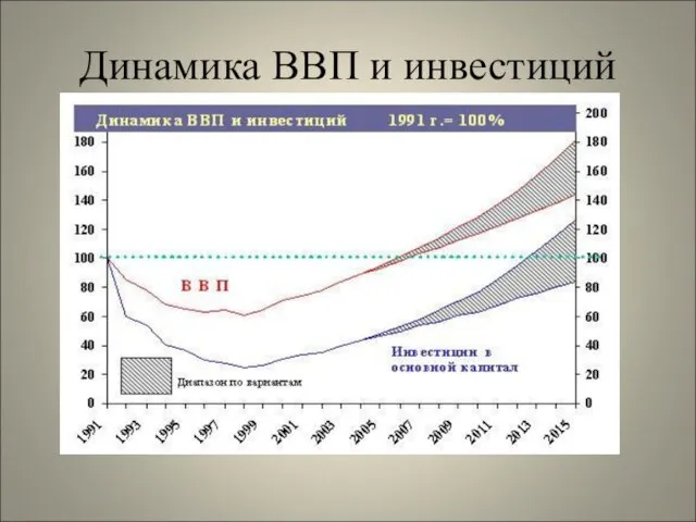 Динамика ВВП и инвестиций