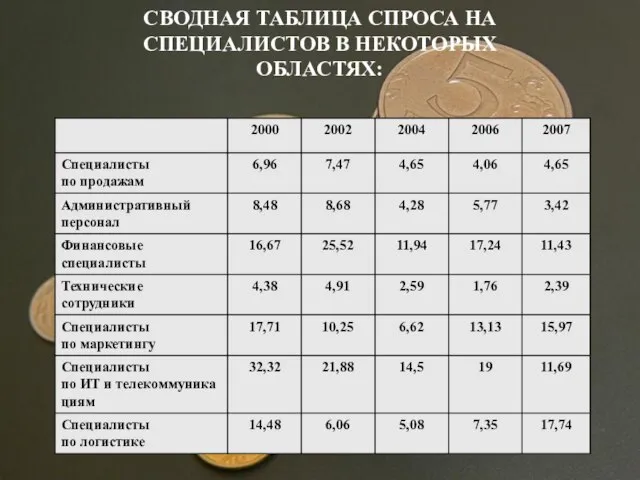 СВОДНАЯ ТАБЛИЦА СПРОСА НА СПЕЦИАЛИСТОВ В НЕКОТОРЫХ ОБЛАСТЯХ: